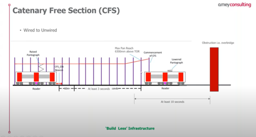 Catenary Free Section